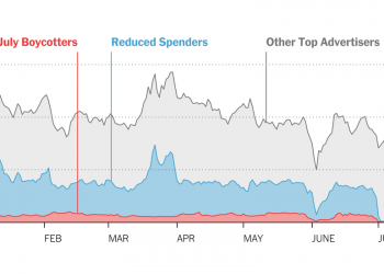 more-than-1000-companies-boycotted-facebook.-did-it-work?