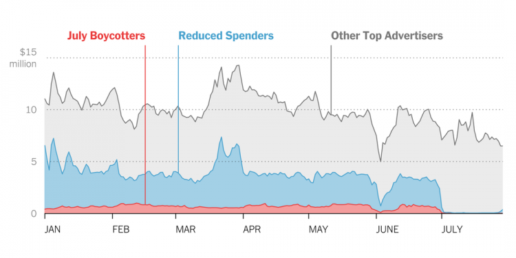 more-than-1000-companies-boycotted-facebook.-did-it-work?