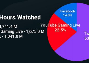 livestreaming:-youtube,-facebook-destroy-twitch-in-at-least-one-critical-category