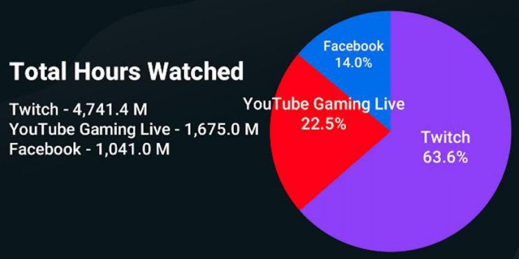 livestreaming:-youtube,-facebook-destroy-twitch-in-at-least-one-critical-category