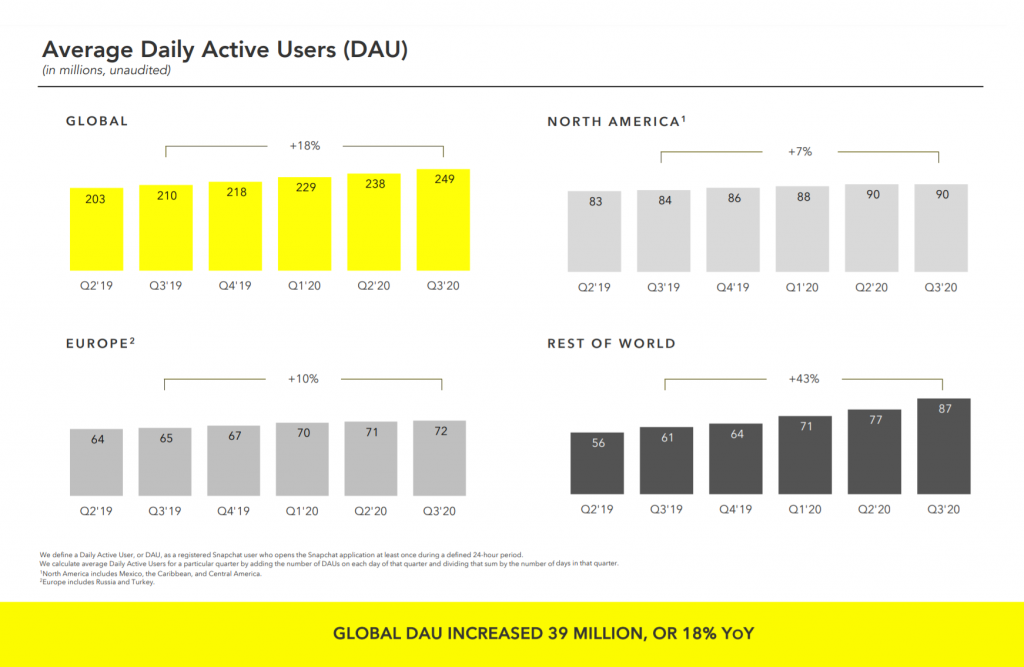 snapchat-sees-a-remarkable-growth-in-terms-of-active-users-and-revenue-in-the-third-quarter-of-2020