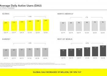 snapchat-sees-a-remarkable-growth-in-terms-of-active-users-and-revenue-in-the-third-quarter-of-2020
