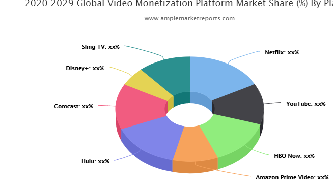 video-monetization-platform-market-to-witness-huge-growth-by-2025-|-netflix,-youtube,-hbo-…