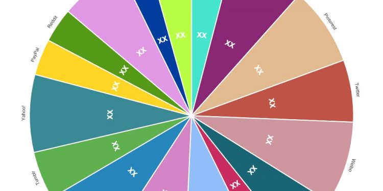 social-commerce-market-to-witness-huge-growth-by-2028-|-facebook,-linkedin,-pinterest,-twitter-…