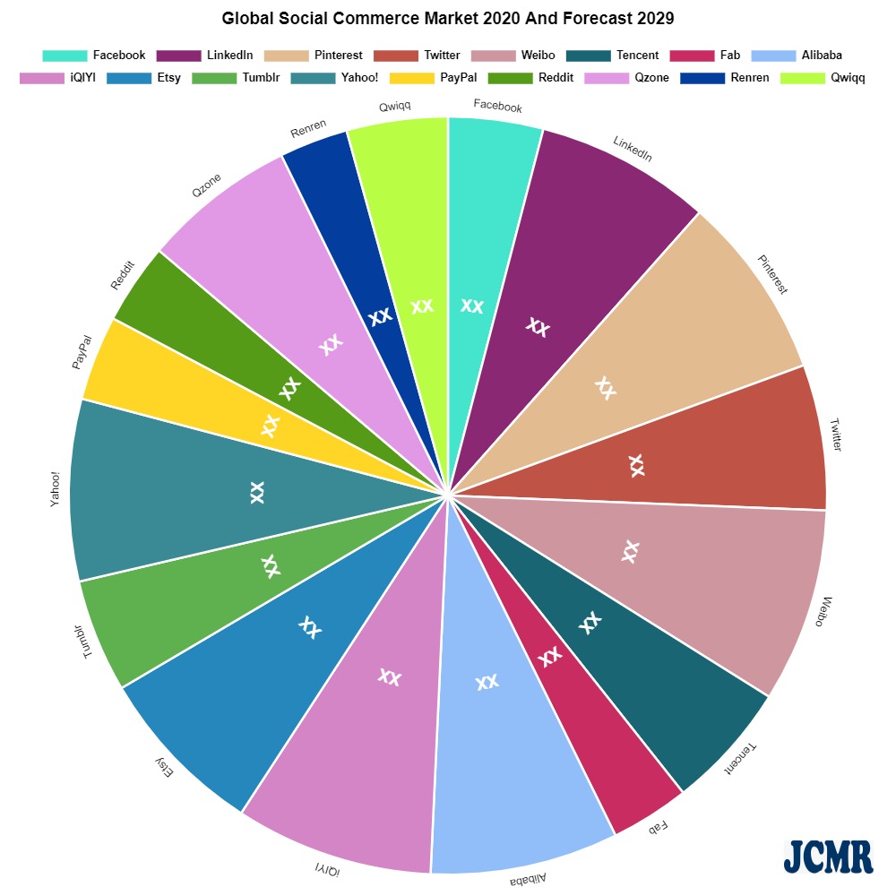 social-commerce-market-to-witness-huge-growth-by-2028-|-facebook,-linkedin,-pinterest,-twitter-…