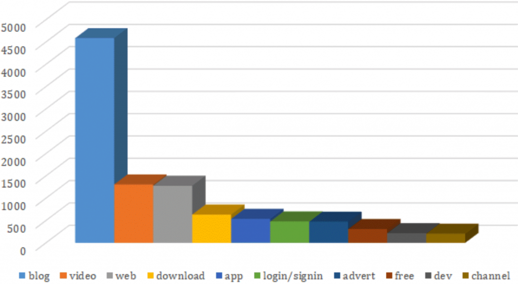 attack-surface-analysis-of-3-social-media-giants