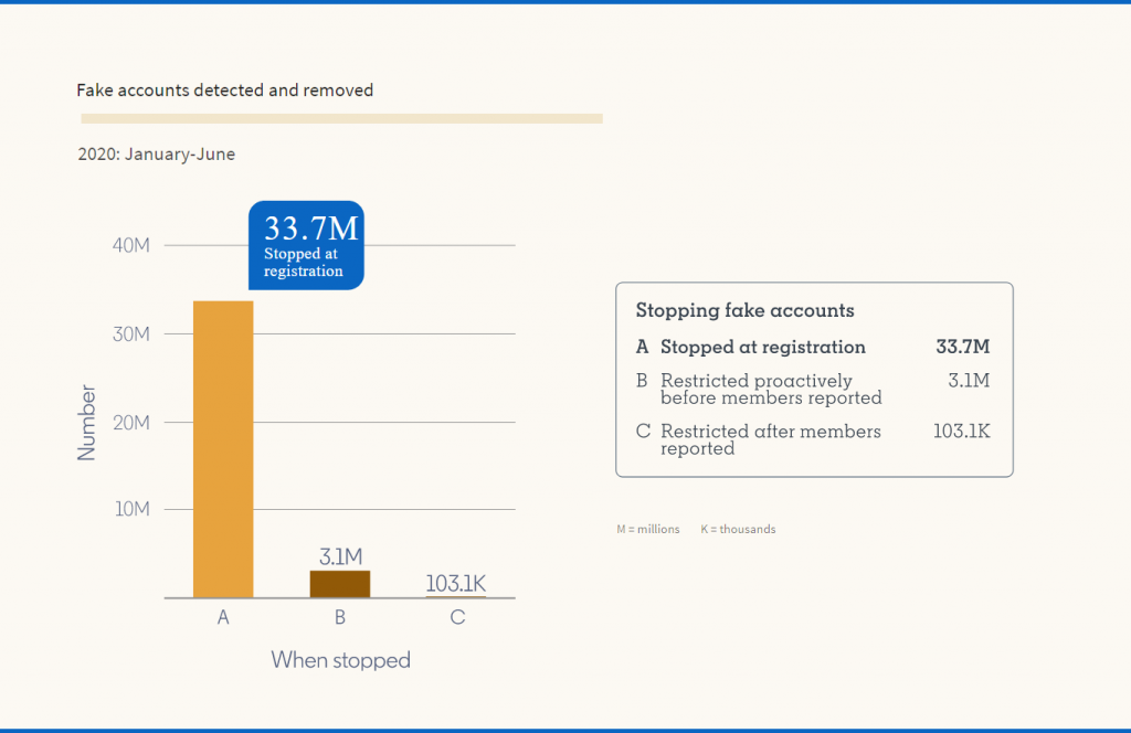 linkedin-removed-nearly-37-million-fake-accounts-and-80-million-spam/scam-posts-in-the-first-…