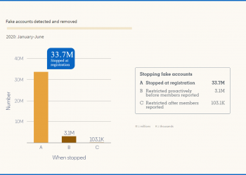 linkedin-removed-nearly-37-million-fake-accounts-and-80-million-spam/scam-posts-in-the-first-…