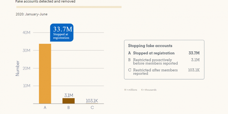 linkedin-removed-nearly-37-million-fake-accounts-and-80-million-spam/scam-posts-in-the-first-…