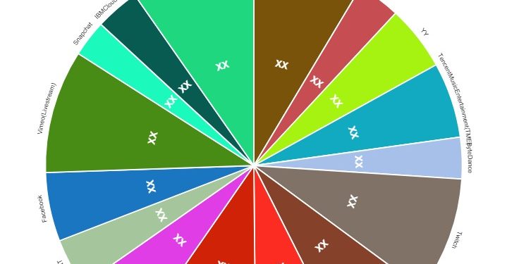 consumer-video-services-market-size-&-revenue-analysis-|-kuaishou,-uplive,-yy,-tencent-music-…