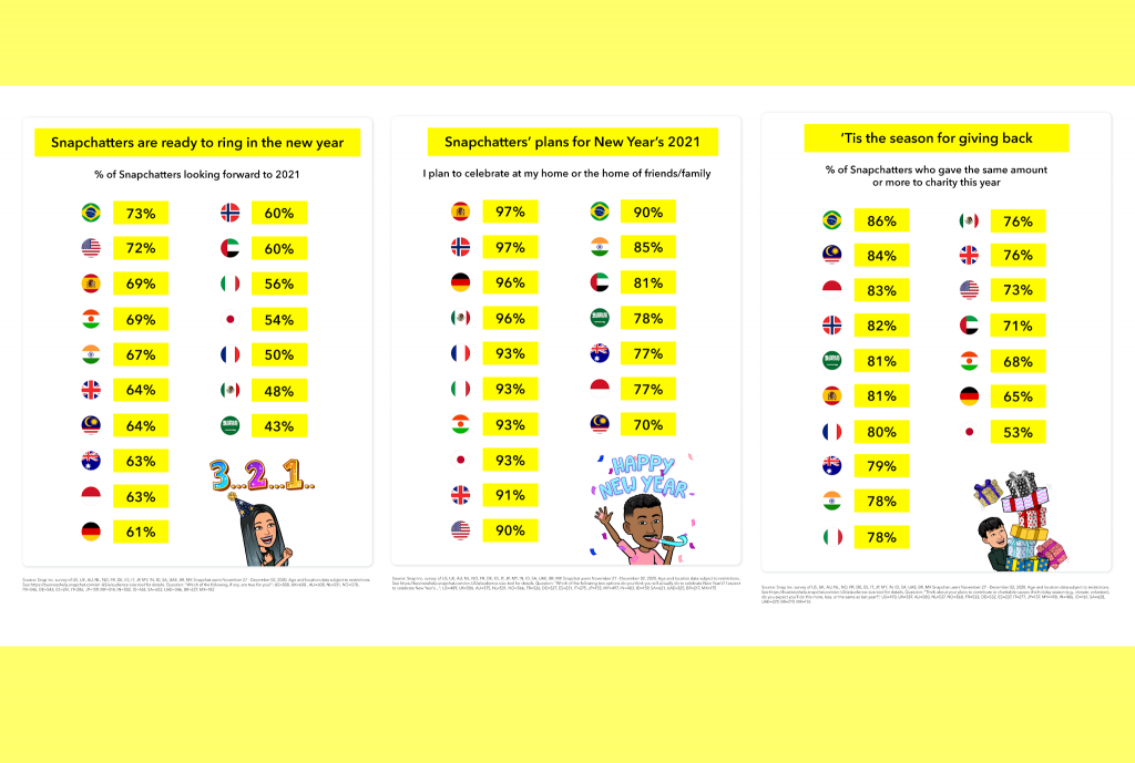 snapchat-highlights-survey-data-and-ar-strides-across-2020