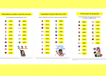 snapchat-highlights-survey-data-and-ar-strides-across-2020