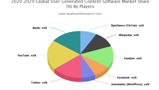 user-generated-content-software-market-growth-factors-with-key-players-bytedance-,-wikipedia-…