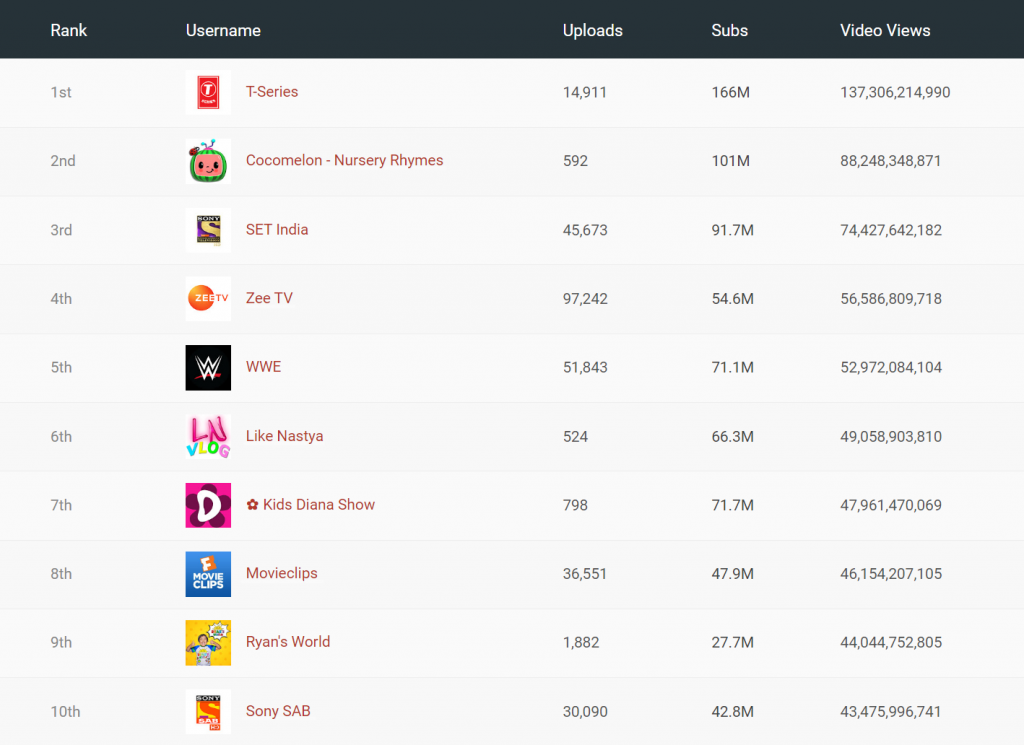 a-look-back-at-the-most-viewed-youtube-channels-of-2020