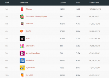 a-look-back-at-the-most-viewed-youtube-channels-of-2020