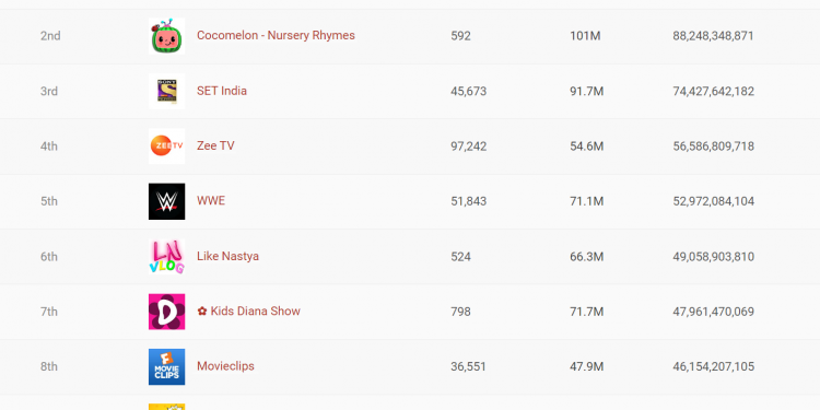 a-look-back-at-the-most-viewed-youtube-channels-of-2020