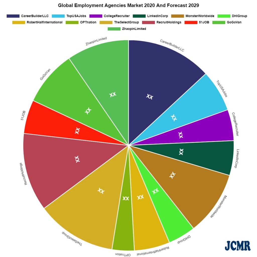 employment-agencies-market-in-depth-analysis-including-key-players-careerbuilder-llc-…