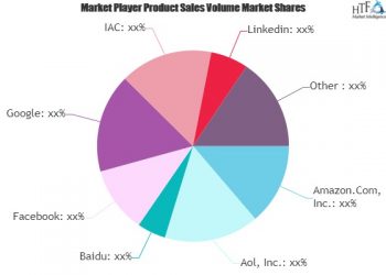 online-advertisement-market-is-thriving-worldwide-|-linkedin,-microsoft,-twitter