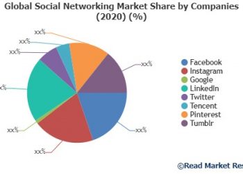social-networking-market-to-2027-–-facebook,-instagram,-google,-linkedin,-twitter,-tencent-…