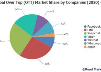over-top-(ott)-market-to-witness-astonishing-growth-with-key-players-|-facebook-messenger-…