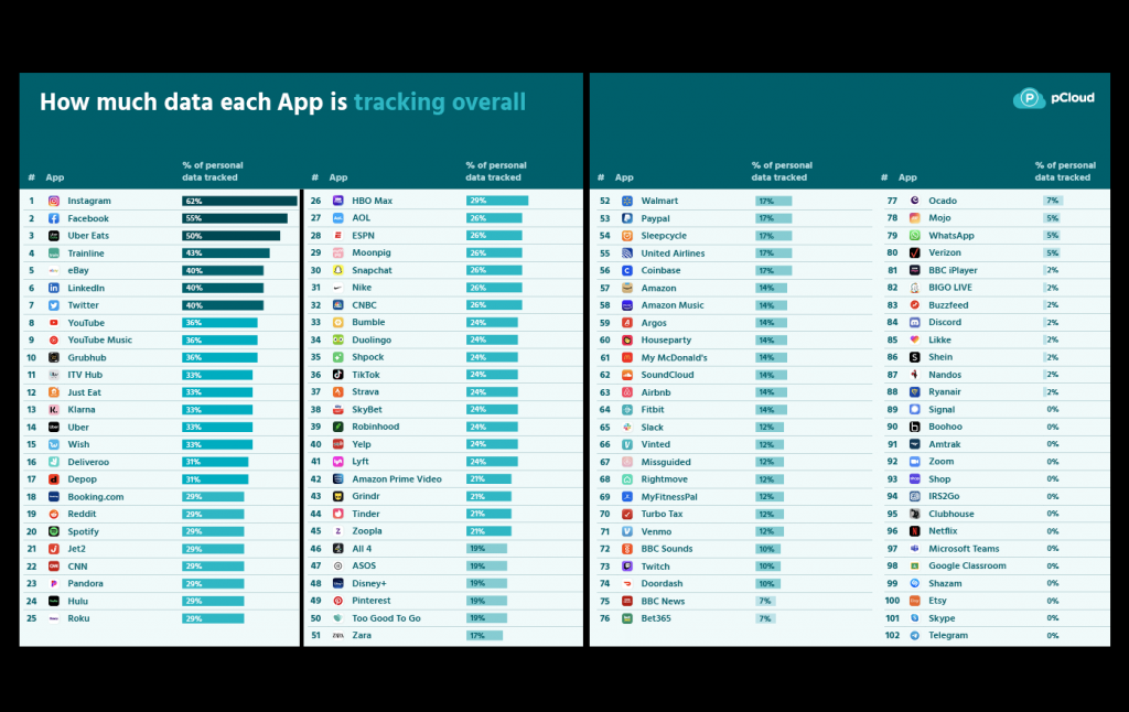 study-shows-instagram,-facebook-and-linkedin-share-the-most-data-with-third-parties