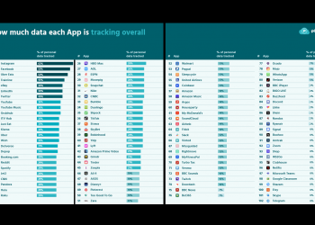 study-shows-instagram,-facebook-and-linkedin-share-the-most-data-with-third-parties