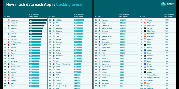study-shows-instagram,-facebook-and-linkedin-share-the-most-data-with-third-parties