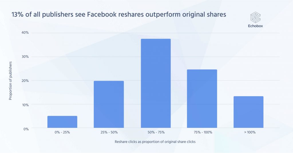 new-research-reveals-publishers-missing-out-on-+67%-facebook-traffic-from-reshares