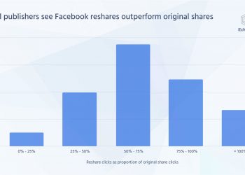 new-research-reveals-publishers-missing-out-on-+67%-facebook-traffic-from-reshares