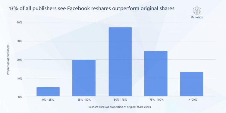 new-research-reveals-publishers-missing-out-on-+67%-facebook-traffic-from-reshares