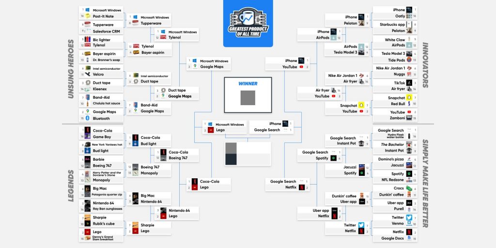 google-beats-windows-&-iphone-to-be-crowned-'greatest-product-of-all-time'