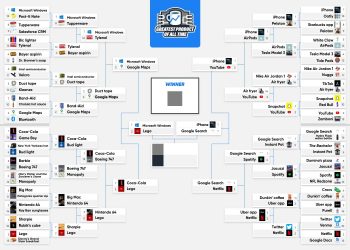 google-beats-windows-&-iphone-to-be-crowned-'greatest-product-of-all-time'