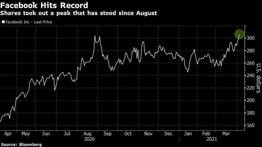 facebook-hits-record-as-megacap-tech-stocks-march-higher