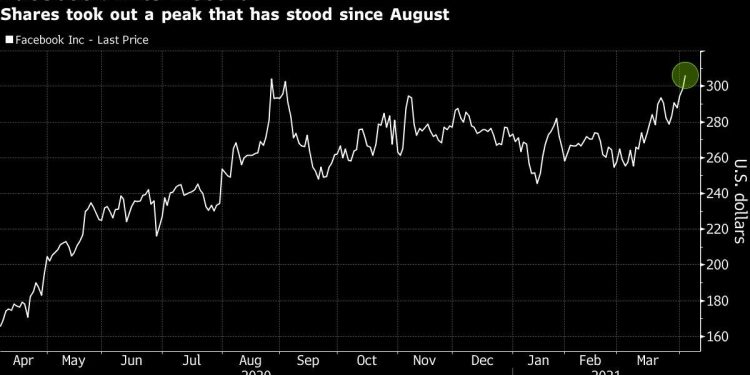 facebook-hits-record-as-megacap-tech-stocks-march-higher