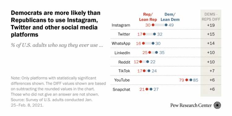 partisan-differences-in-social-media-use-show-up-for-some-platforms,-but-not-facebook