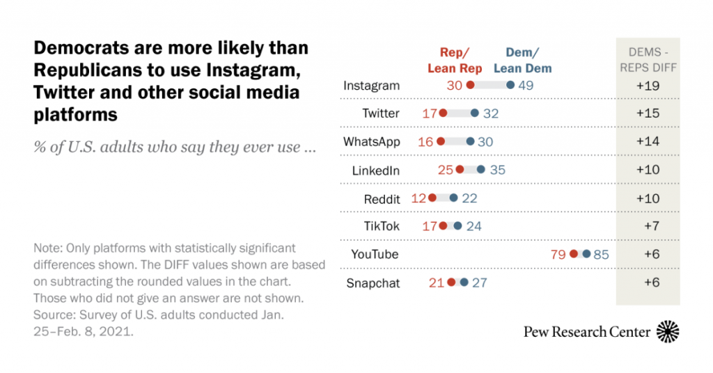 partisan-differences-in-social-media-use-show-up-for-some-platforms,-but-not-facebook