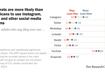 partisan-differences-in-social-media-use-show-up-for-some-platforms,-but-not-facebook