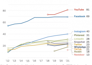 youtube,-facebook-top-social-media-use-report