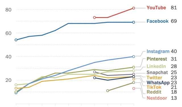 youtube,-facebook-top-social-media-use-report