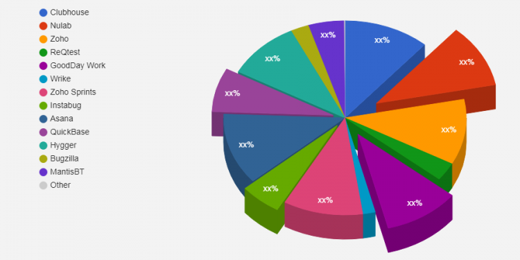 bug-tracking-platforms-market-r-&-d-including-top-key-players-clubhouse,-nulab,-zoho,-reqtest-…