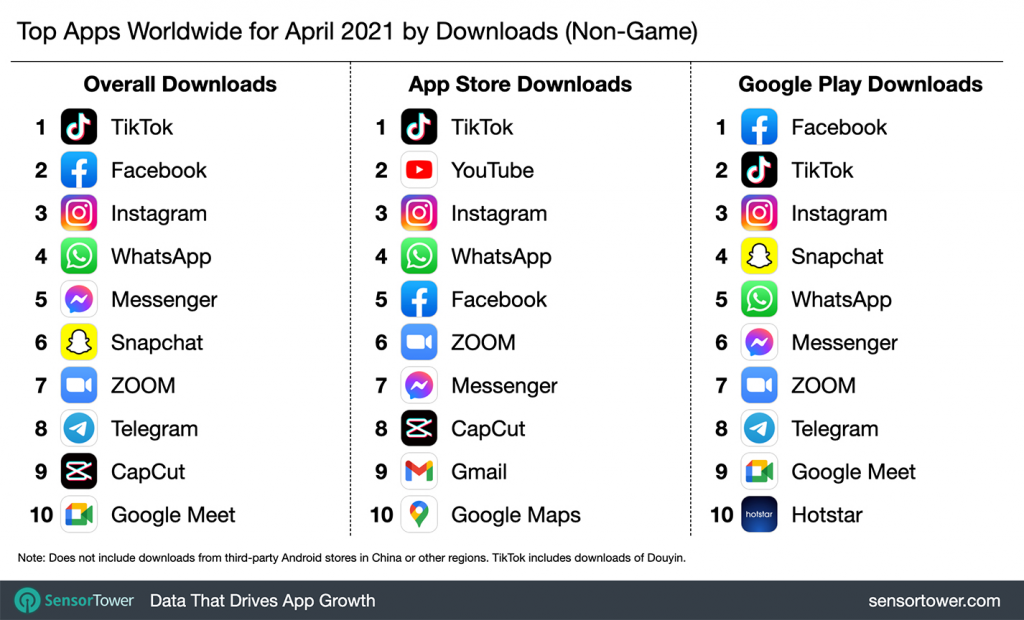 data-reveals-most-downloaded-apps-remains-the-same-as-previous-months-with-tiktok-still-in-…