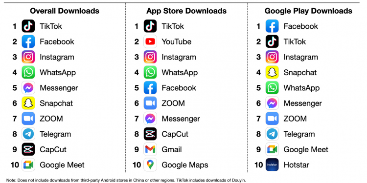 data-reveals-most-downloaded-apps-remains-the-same-as-previous-months-with-tiktok-still-in-…