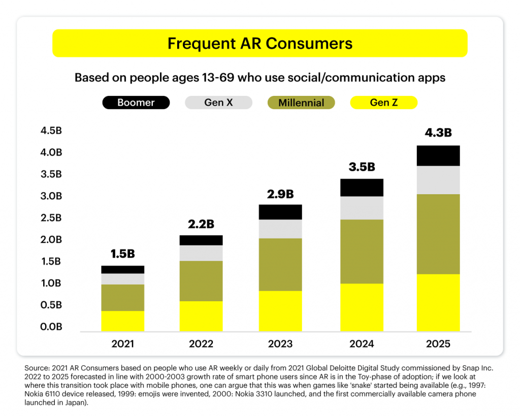 snapchat-believes-that-the-future-is-of-augmented-reality-and-they-may-not-be-wrong