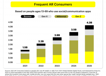 snapchat-believes-that-the-future-is-of-augmented-reality-and-they-may-not-be-wrong