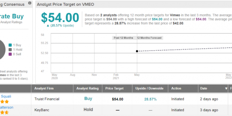 vimeo-is-poised-for-sustainable-long-term-growth,-says-analyst