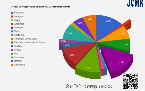 user-generated-content-(ugc)-platforms-market-to-eyewitness-massive-growth-by-2028:-snapchat-…