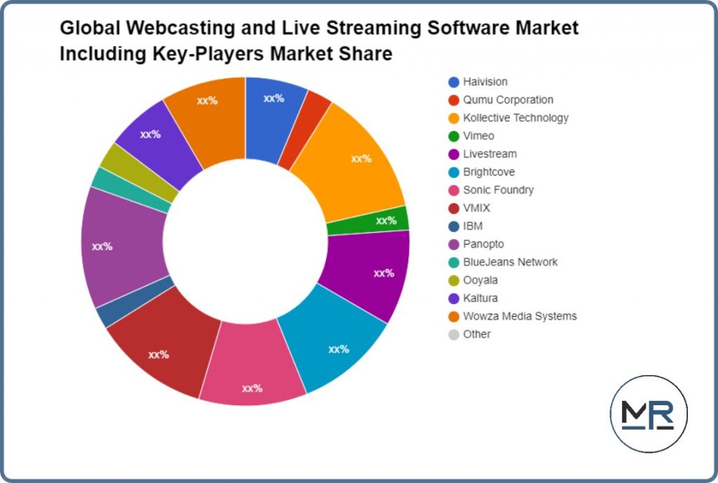 webcasting-and-live-streaming-software-market-to-witness-astonishing-growth-by-2030-…