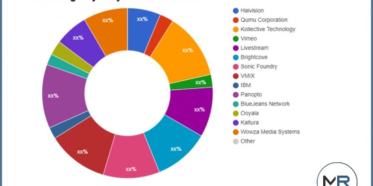 webcasting-and-live-streaming-software-market-to-witness-astonishing-growth-by-2030-…