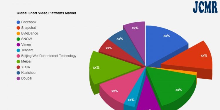 short-video-platforms-market-research-&-clinical-advancements-by-2028-|-facebook,-snapchat-…