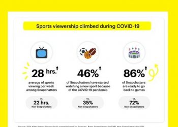 snapchat-shares-new-insights-into-sports-engagement-among-snap-users-[infographic]